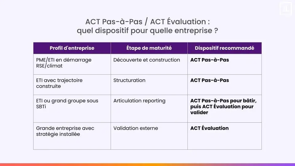 écosysteme act : choisir le bon dispositif
