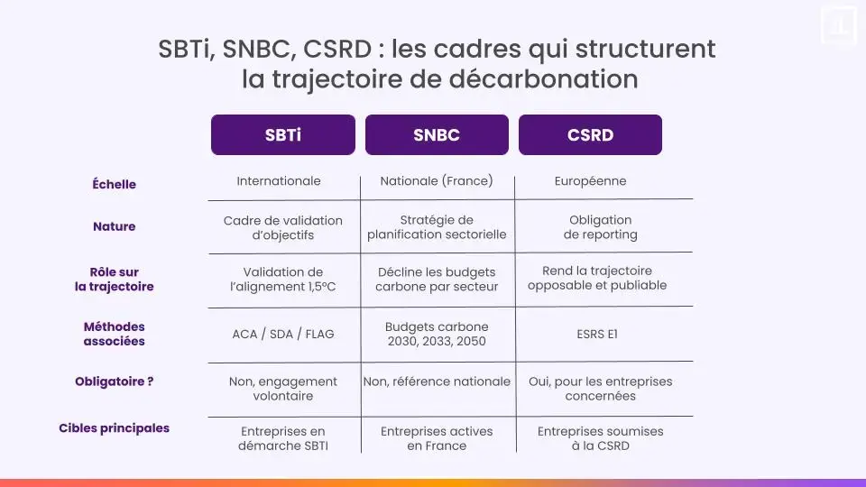SBTi, CSRD, SNBC : cadre trajectoire décarbonation