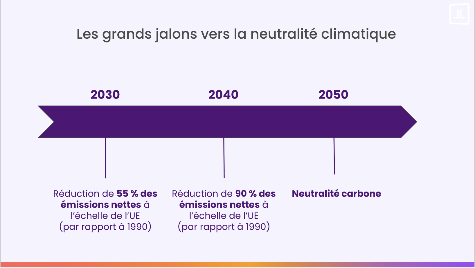 jalons neutralité climatique