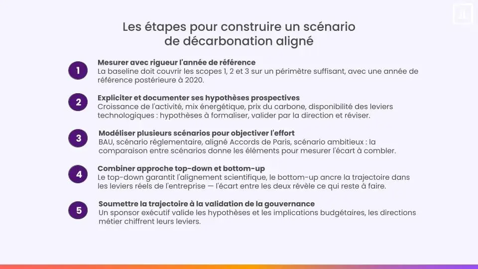 étape d'un scénario de décarbonation