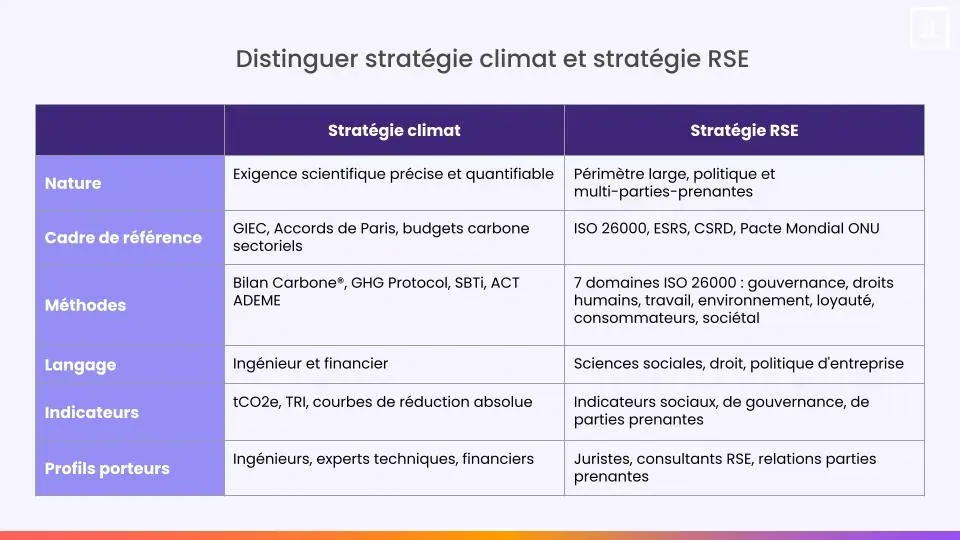 Distinguer stratégie climat et RSE