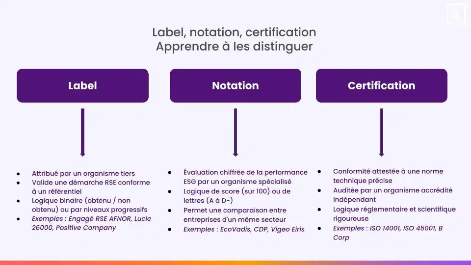 Distinguer label, notation, certification