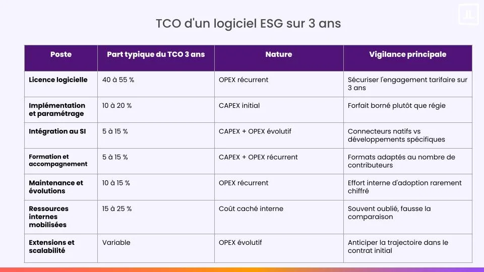 coût total logiciel esg sur 3 ans