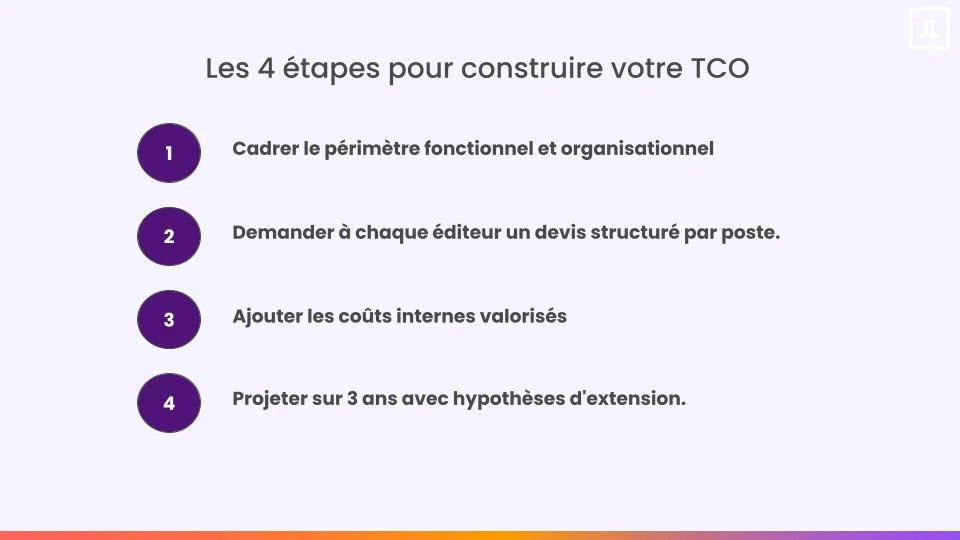 étape tco logiciel esg