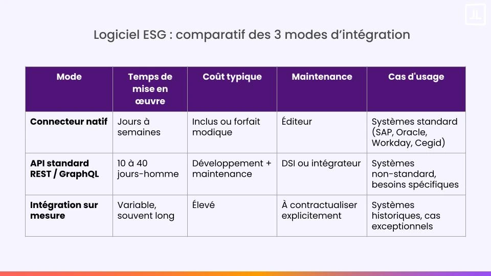 Logiciel ESG : comparaison des modes d'intégration