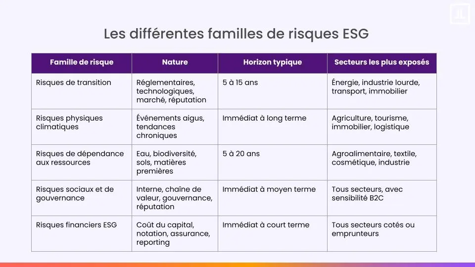 Les risques ESG