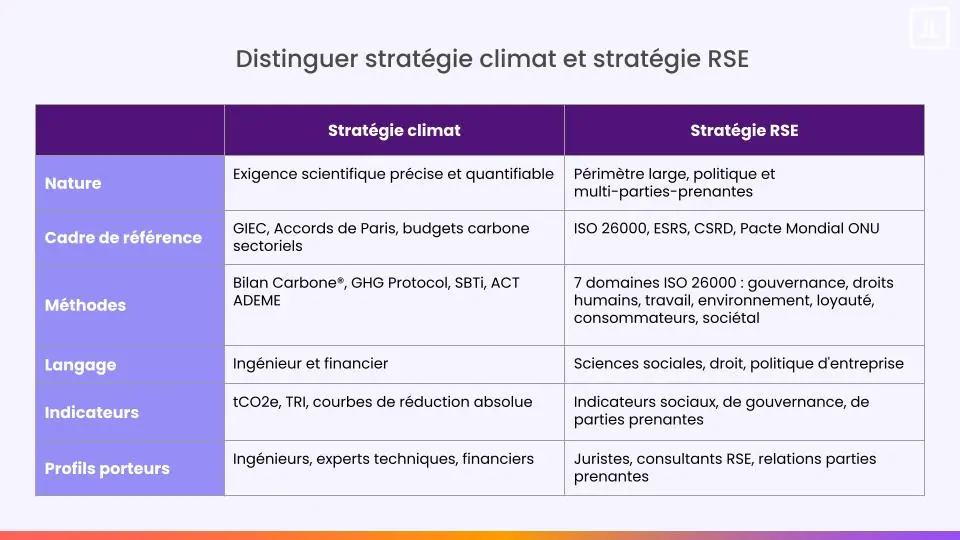 Distinguer stratégie climat et RSE