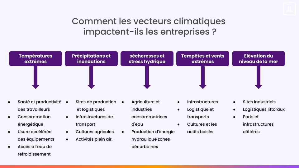 Comment les vecteurs climatiques impactent les entreprises 