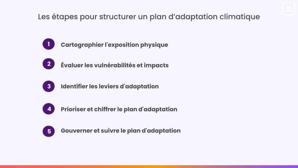 étapes pour structurer un plan d'adaptation climatique