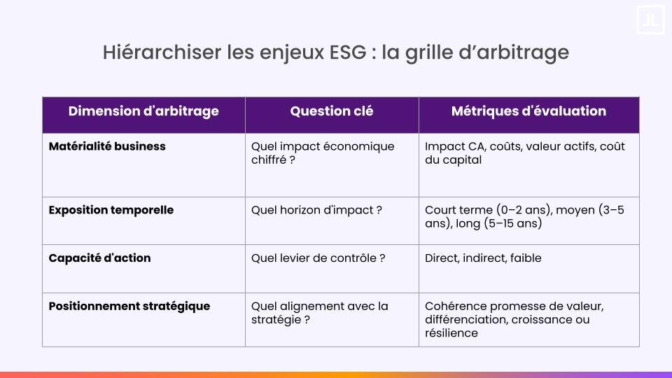 Hiérarchiser les enjeux ESG
