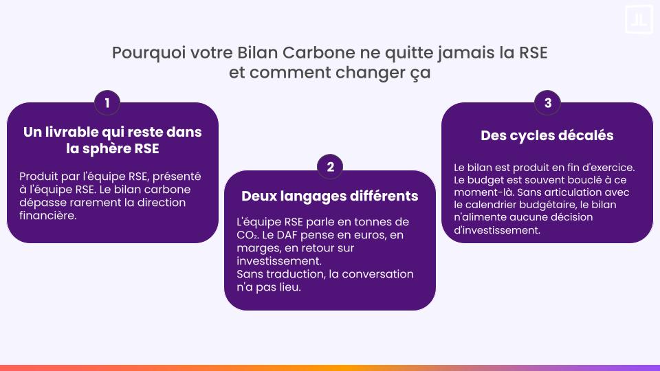 Pourquoi votre Bilan Carbone ne quitte jamais la RSE et comment changer ça