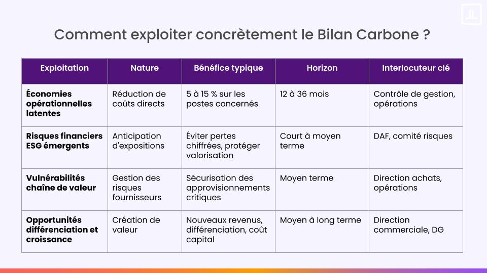 Comment exploiter le Bilan Carbone ? 