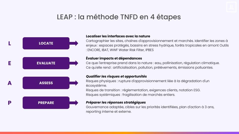 TNFD : méthode LEAP
