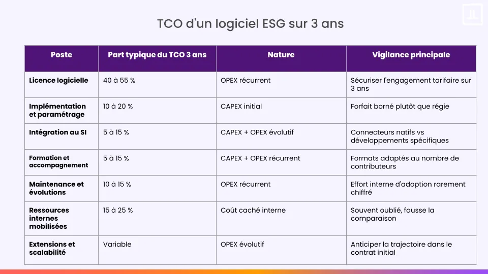tableau sur le tco d'un logiciel esg