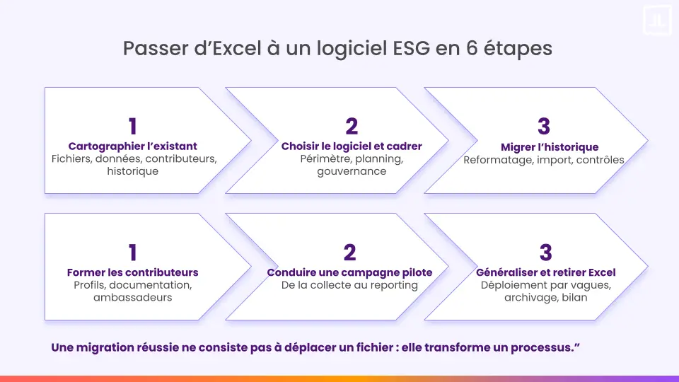 6 etapes transition excel vers logiciel esg
