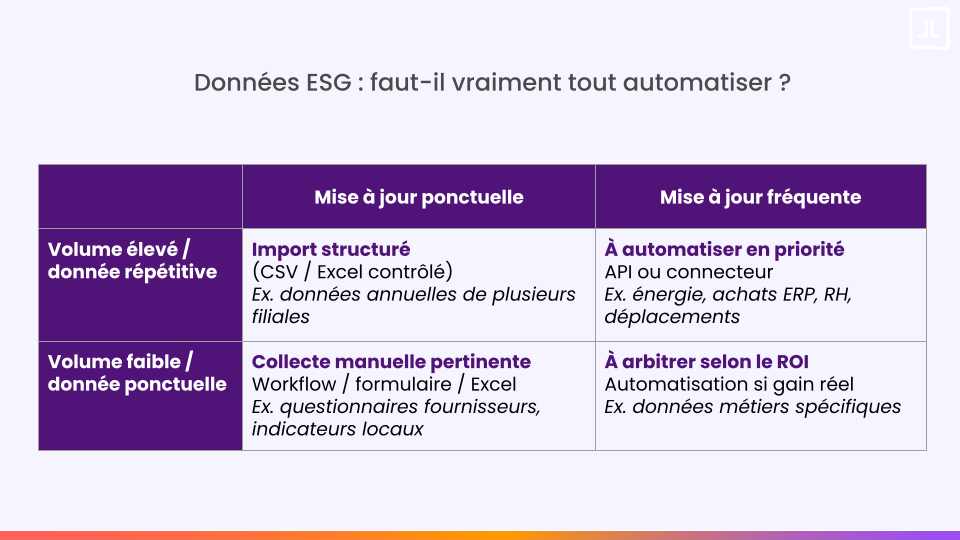 tableau faut il automatiser collecte esg