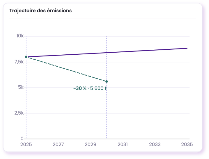 Pilotage de sa trajectoire climat