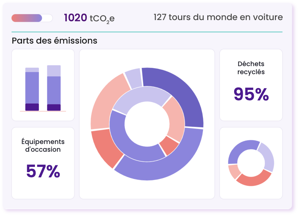 Analyse des indicateurs d'impact