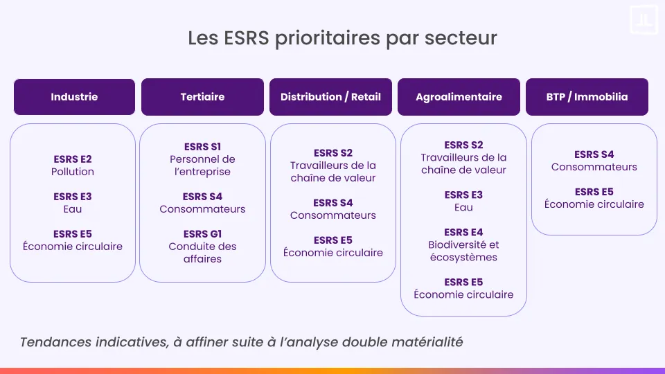 tableau des esrs prioritaires par secteur