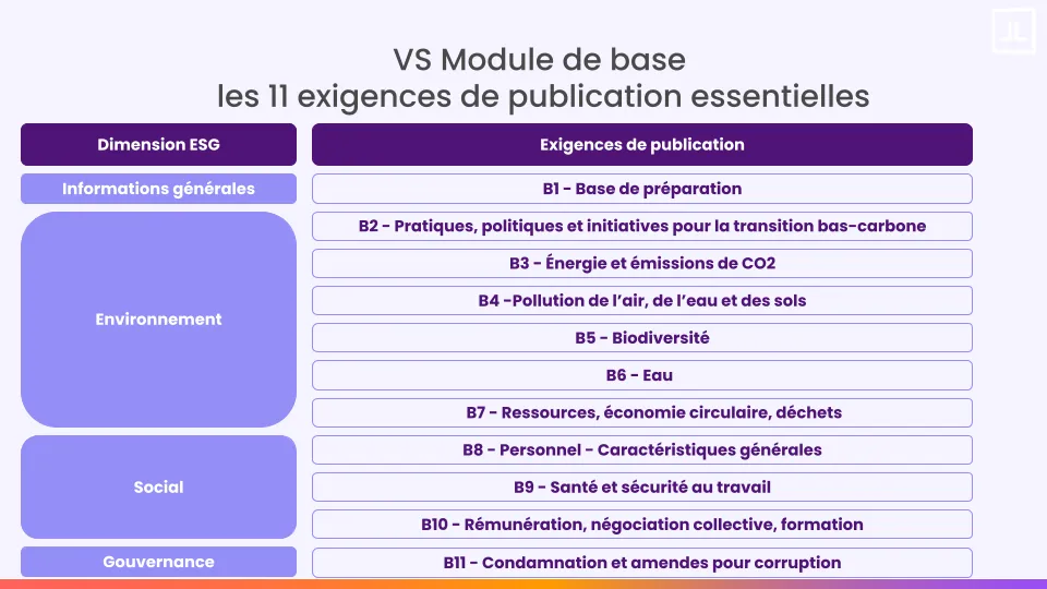 Les 11 exigences de publication de VSM module de base