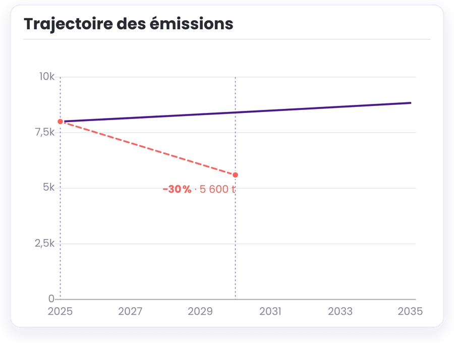 Pilotage de sa trajectoire climat