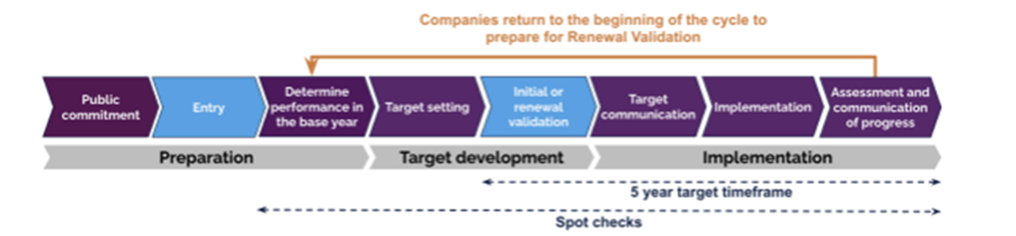 Graphique evaluation SBTi