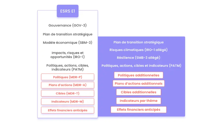 tableau d'évolution de la structure de l'ESRS 1