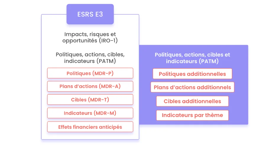 récapitulatif ESRS E3 post omnibus