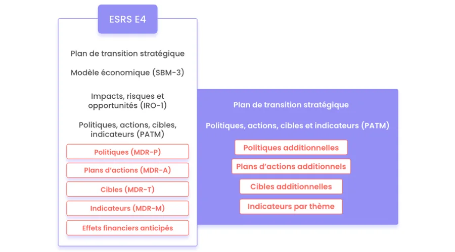 récapitulatif ESRS E4 post omnibus