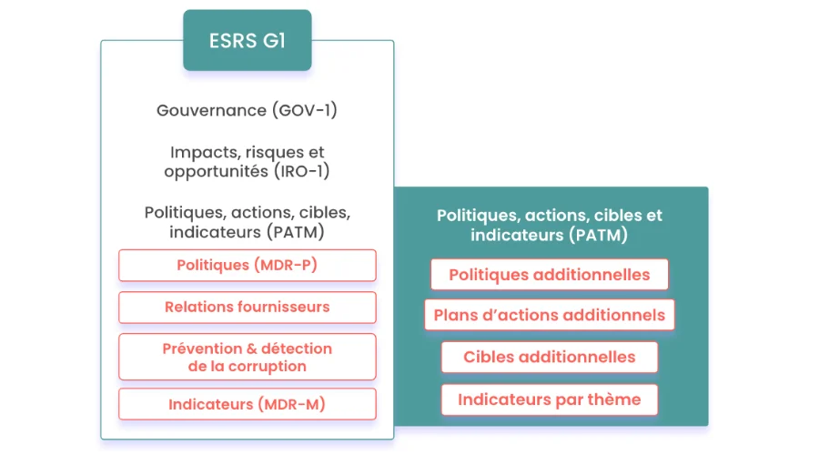 mise à jour de l'esrs g1 suite au paquet omnibus