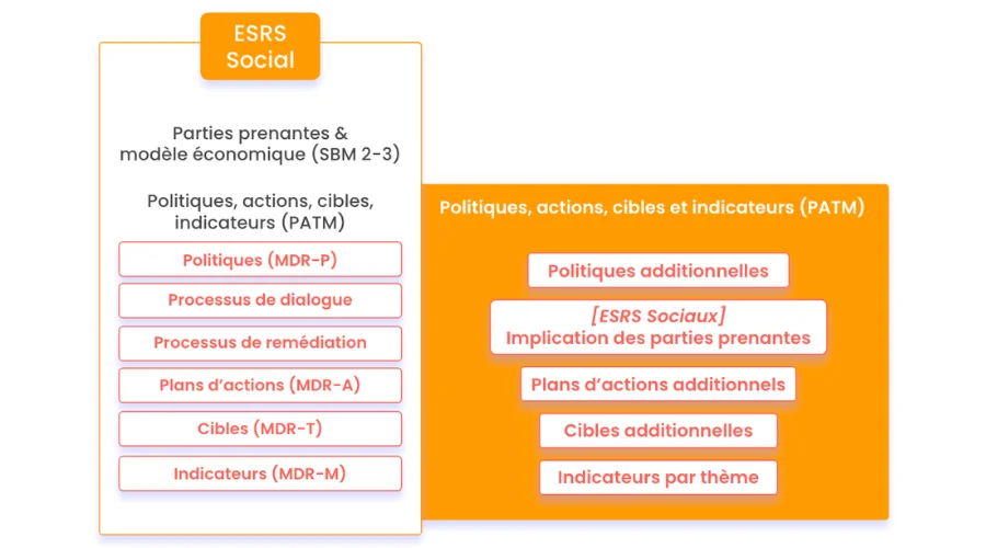 actualisation de l'esrs s1