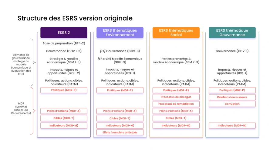 structure des ESRS Set 1