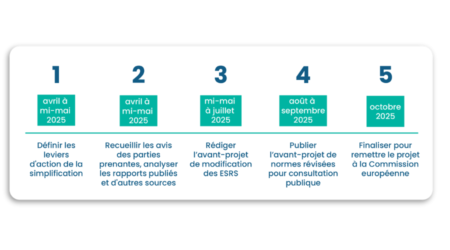 calendrier de révision des ESRS 2025