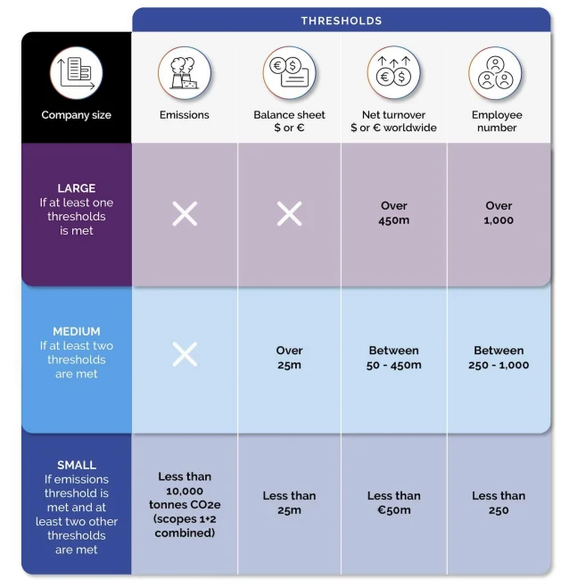 Graphique présentant les obligations des catégories d'entreprises SBTi