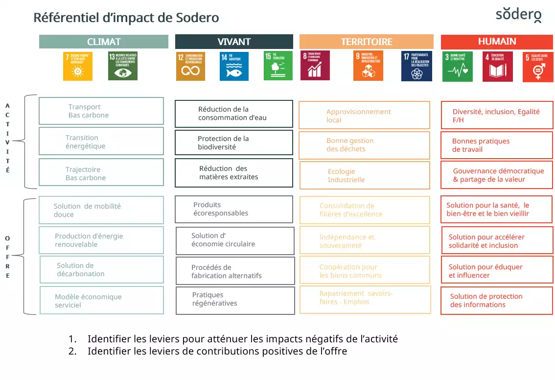 référentiel d'impact Sodero