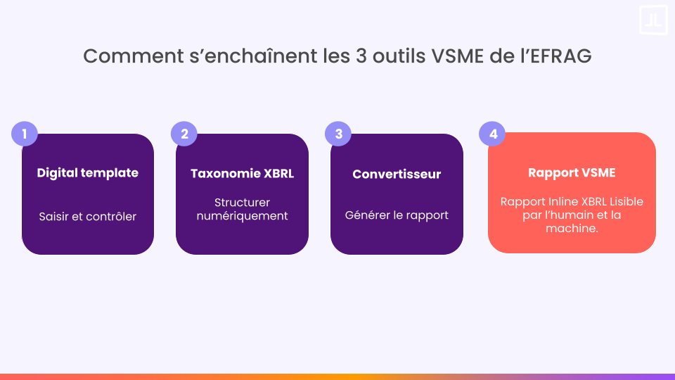 Fonctionnement des trois outils VSME de l’EFRAG du template Excel au rapport XBRL