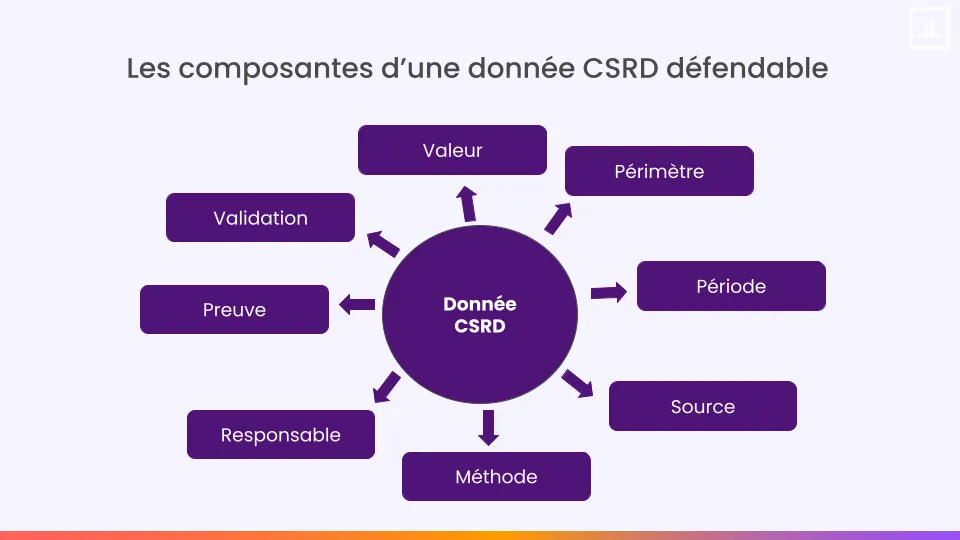 les 8 composantes d'une données Excel défendable : valeur, périmètre, période, source, méthode, responsable, preuve et validation. 