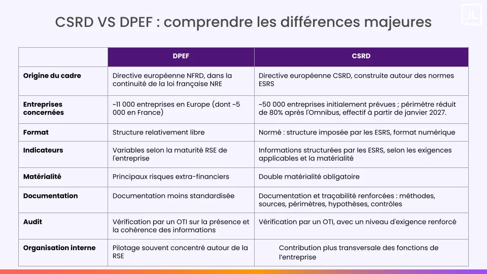 différences majeures DPEF VS CSRD