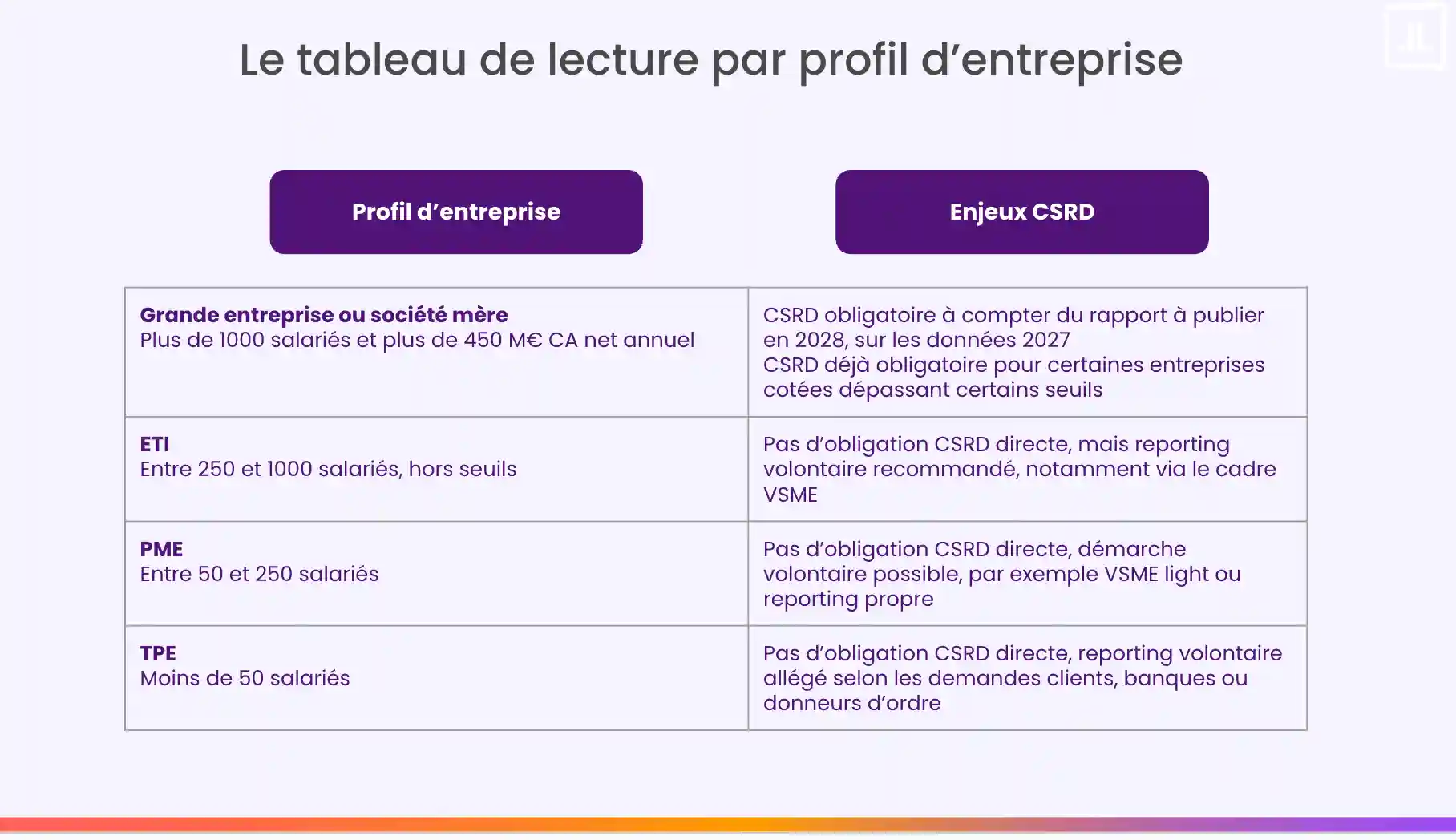 Enjeux CSRD par profil d'entreprise