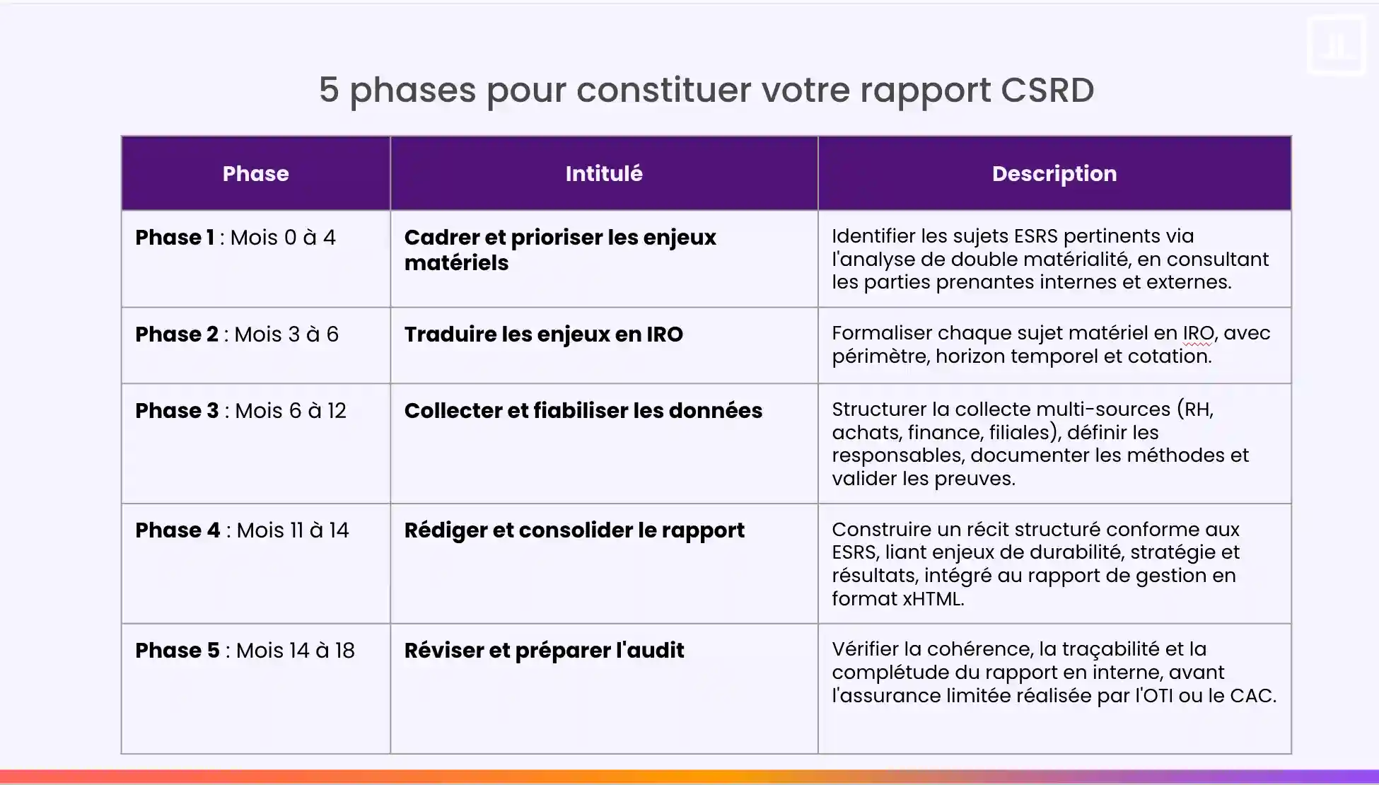Phases rapport CSRD