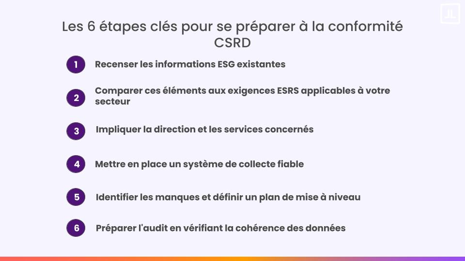 Étapes conformité CSRD 