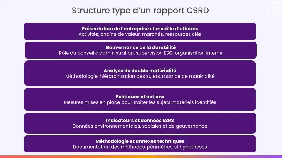 structure type d'un rapport csrd