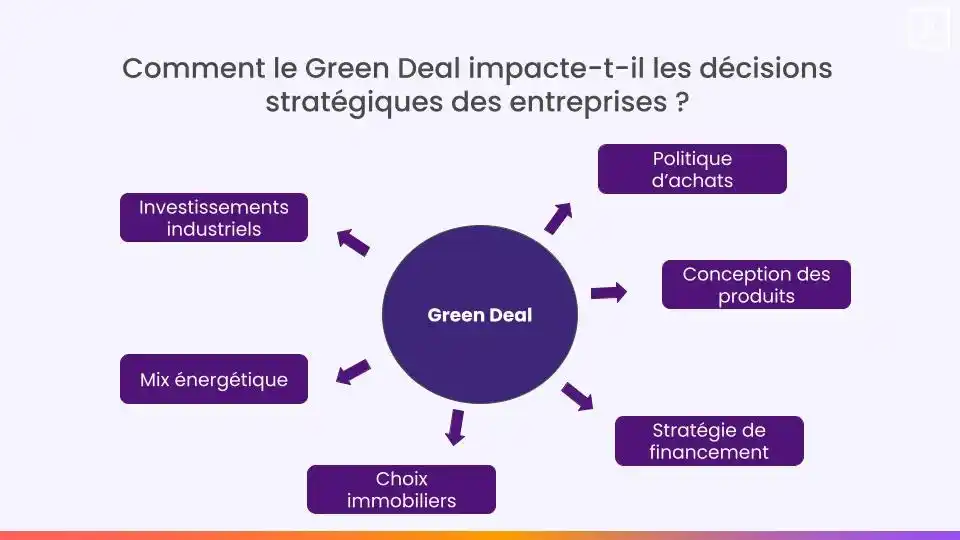 impact Green Deal décisions d'entreprise