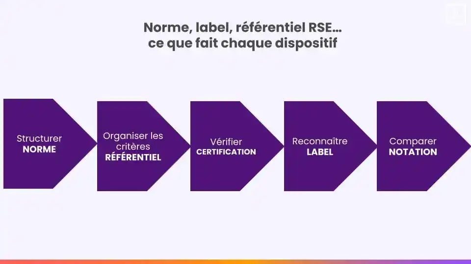 Normes, labels et certifications RSE