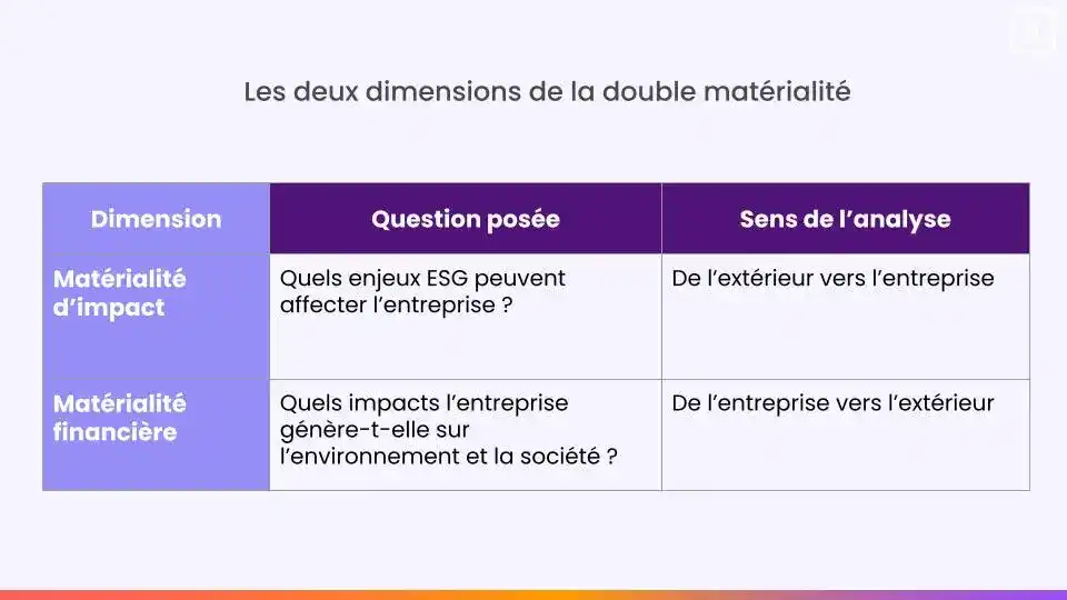 deux dimensions de la double matérialité