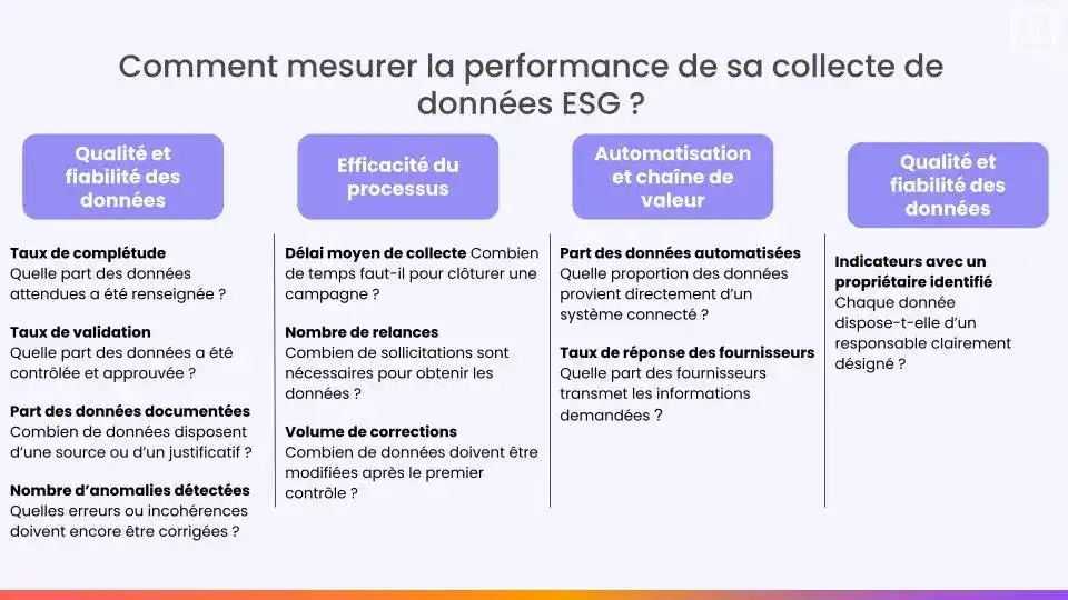 performance collecte esg