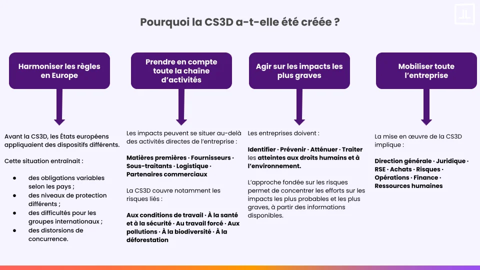 Création CS3D