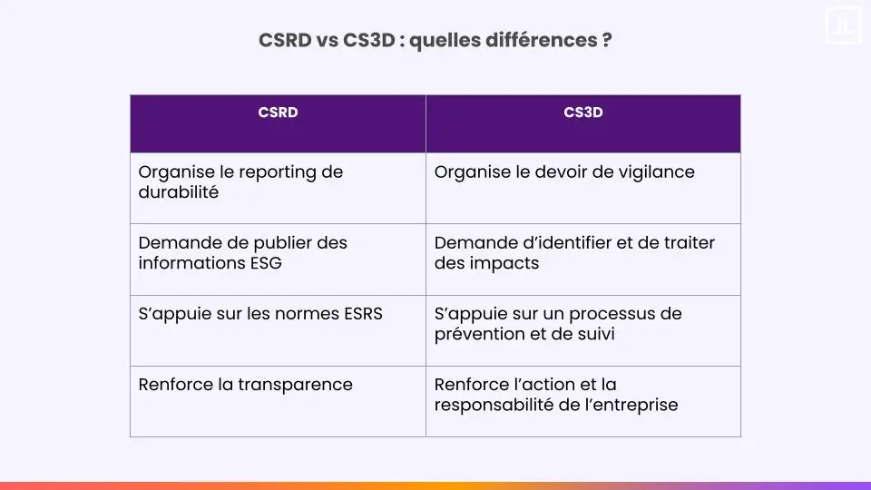 CSRD vs CS3D : quelles différences ?