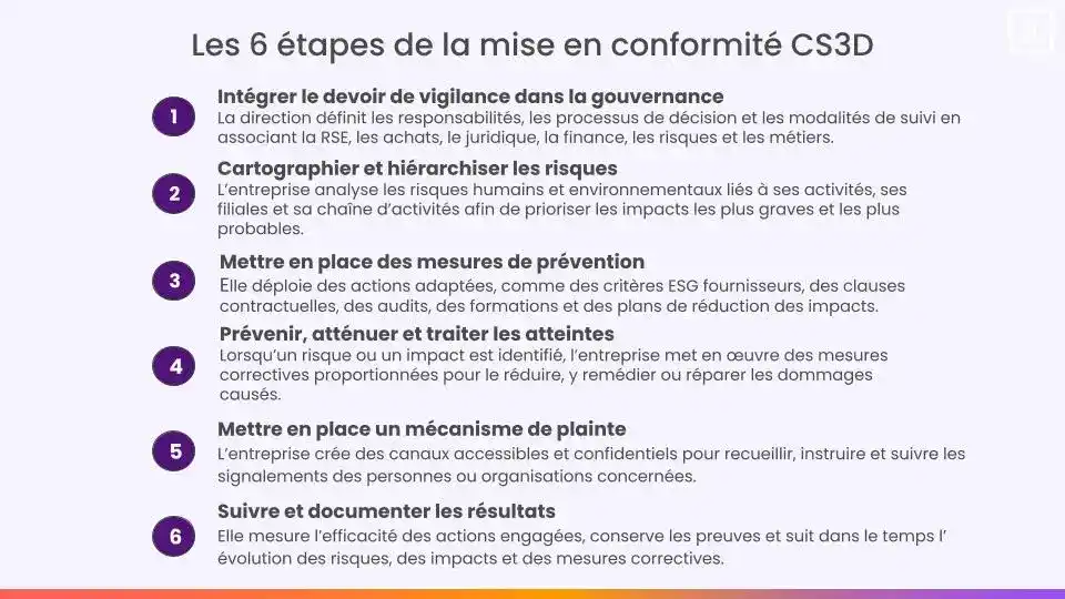étapes mise en place CS3D