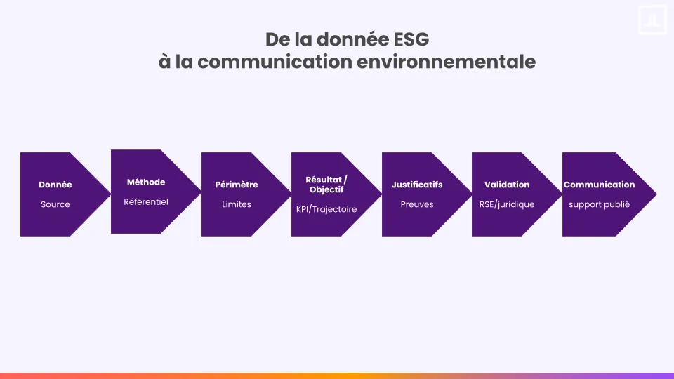 Chaîne de preuve reliant une donnée ESG à une communication environnementale
